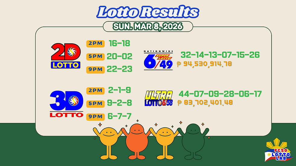 Lotto results for March 8, 2026, include 2D, 3D, Super 6/49, and Ultra 6/58. Happy cartoon figures at the bottom.