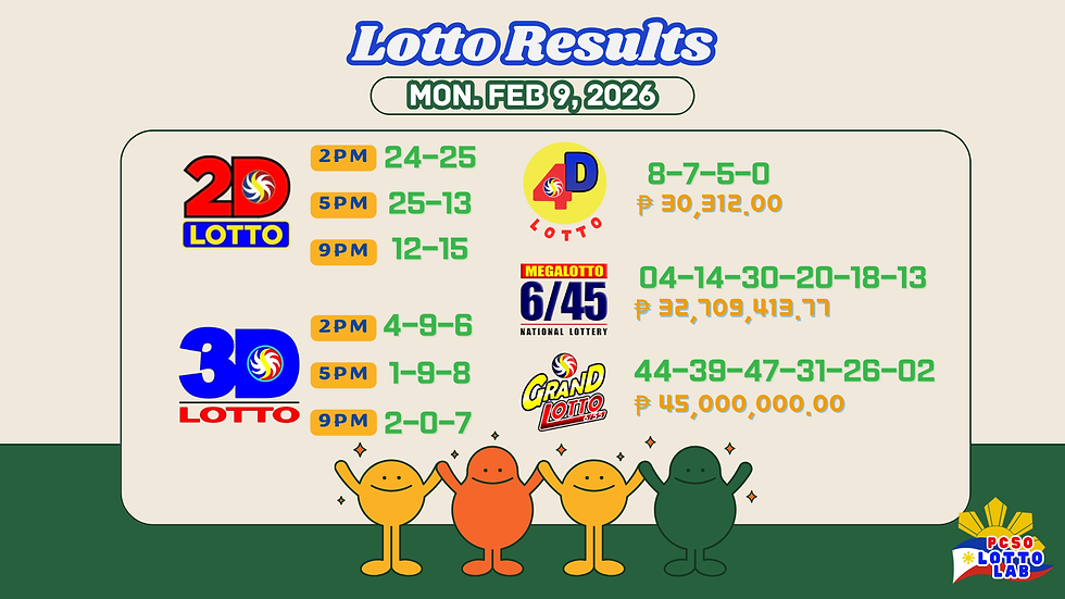 Lotto results for February 9, 2026, showing numbers and prizes for 2D, 3D, 4D, Mega 6/45, and Grand Lotto. Colorful background and characters.