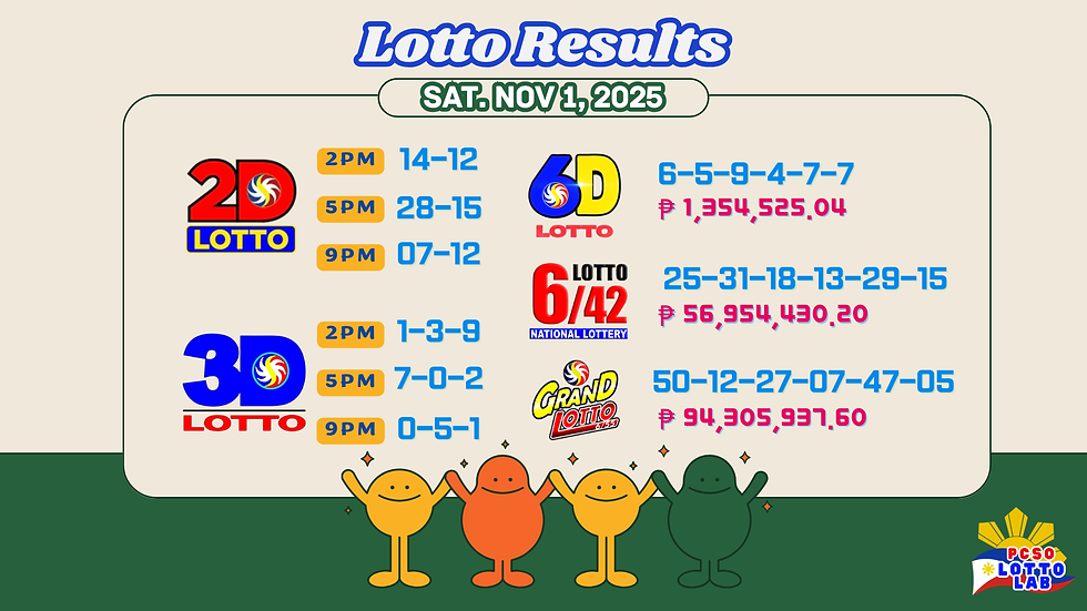 Lotto results for Nov 1, 2025, showing winning numbers for 2D, 3D, 6D, 6/42, and Grand Lotto. Colorful characters cheer below.