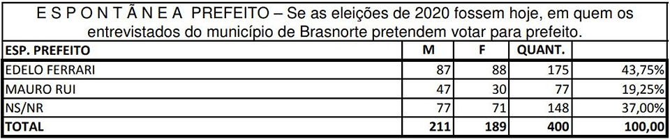 Pesquisa_Espontânea_em_Brasnorte_recente