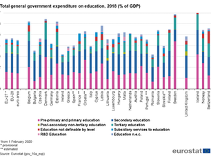 Europe’s share of GDP for education and training has never been this low. A comparative analysis