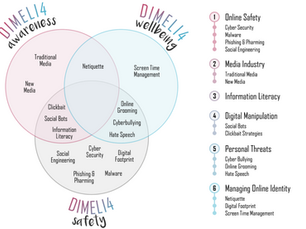 DIMELI4AC: 6 themes to promote digital media literacy at school