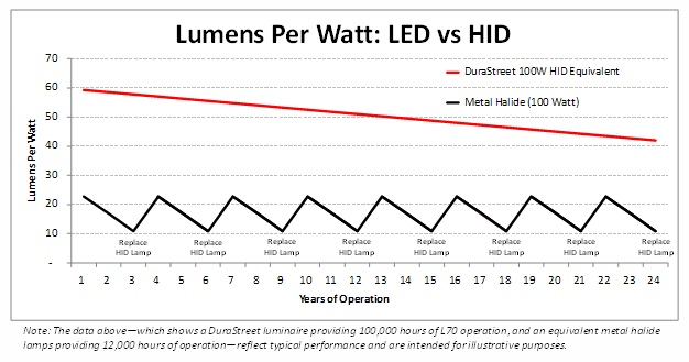 Energy Conservation Led Lighting
