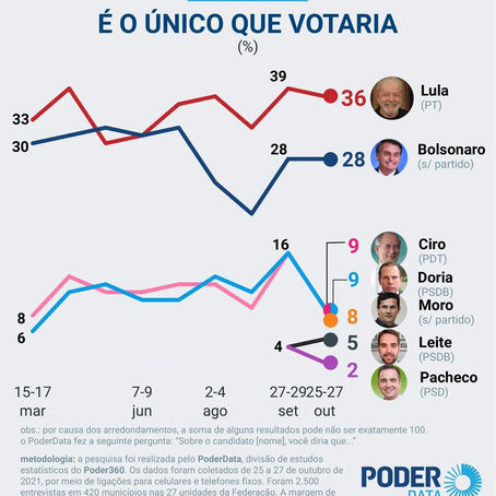 Jair Bolsonaro e a saga pela reeleição de 2022