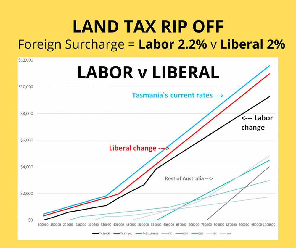 Land Tax Who can deliver?