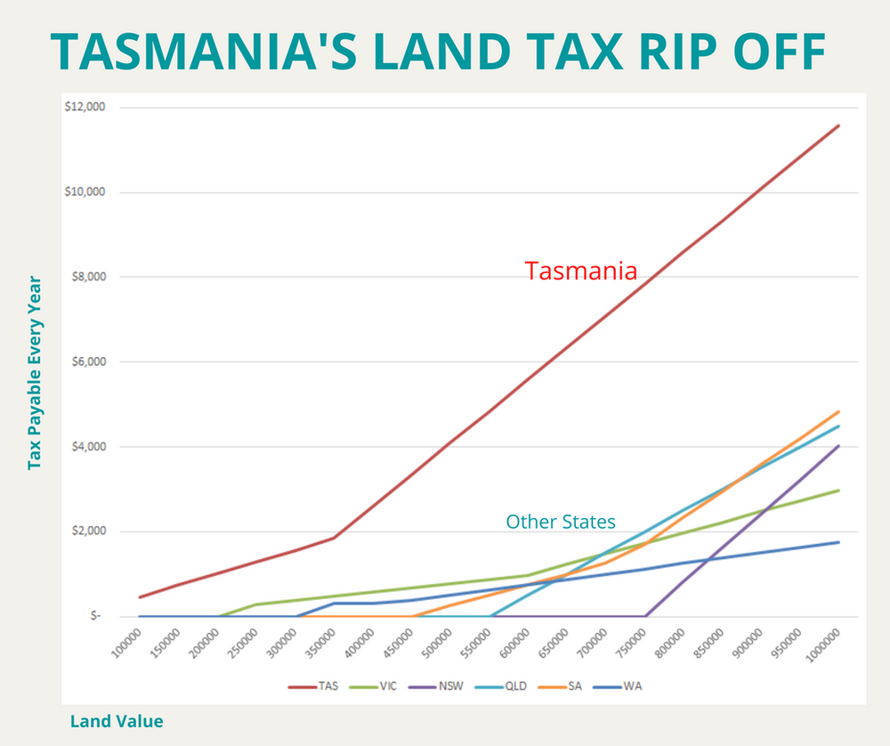 Land Tax must be overhauled, if not abolished