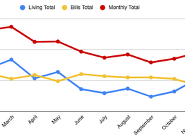 What I Learned After Tracking my Spending for a Year