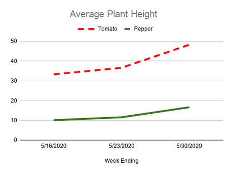 Growth Data