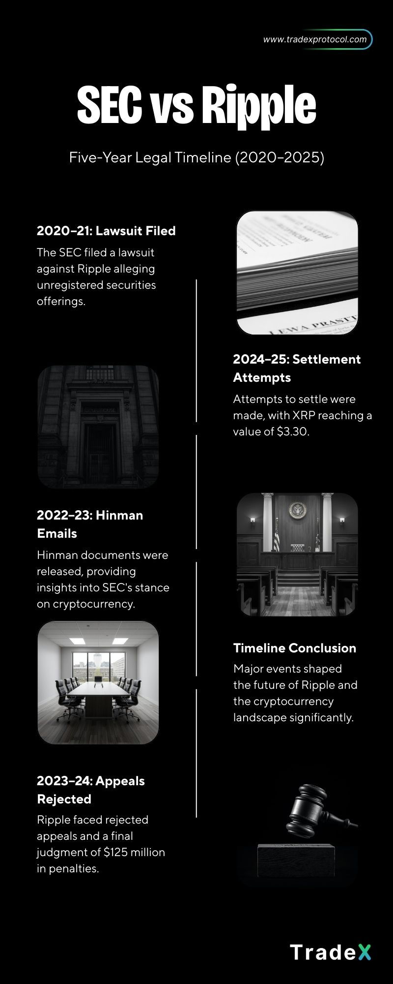 Timeline detailing SEC vs Ripple case (2020-2025) with key events: lawsuit filed, Hinman emails, settlement attempts, appeals rejected.
