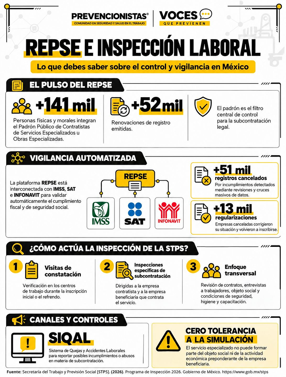 Infografía de REPSE e inspección laboral en México, con cifras, IMSS/SAT/INFONAVIT y controles contra simulación.