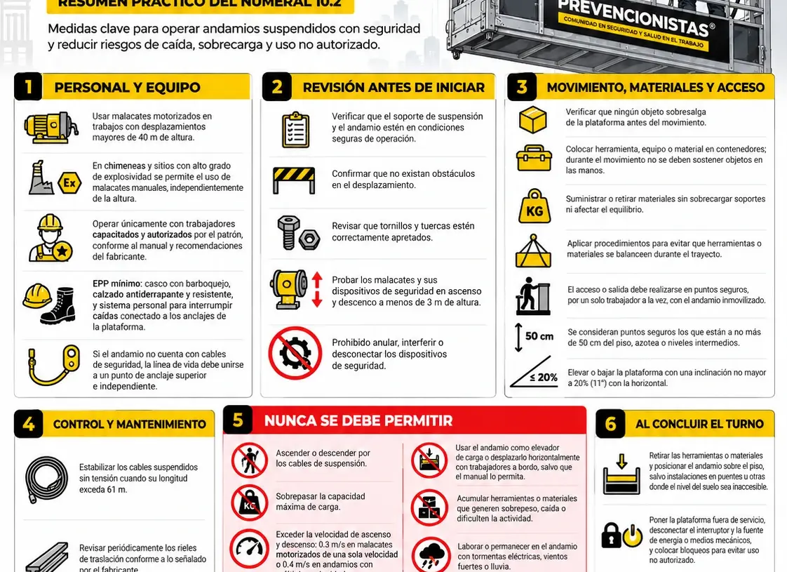 Infografía de Prevencionistas sobre operación segura de andamios suspendidos; dos operarios con arnés trabajan en plataforma amarilla. NOM-009