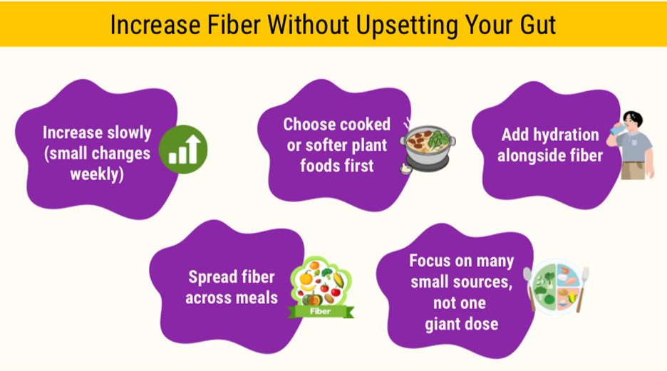 Infographic on increasing fiber slowly, choosing cooked plant foods, hydrating, and spreading fiber across meals.