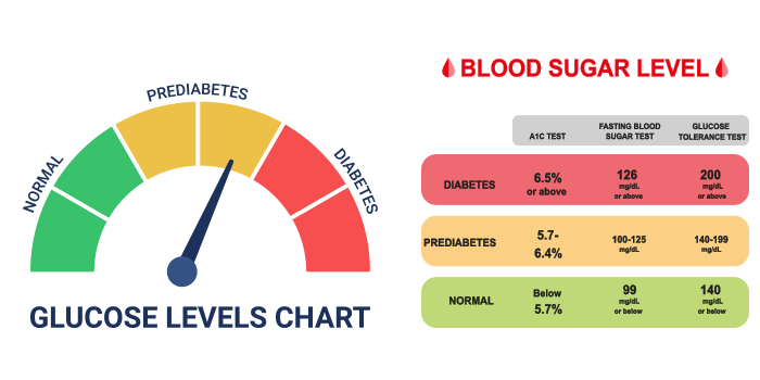 Glucose levels chart with needle in prediabetes range and blood sugar level table showing normal, prediabetes, and diabetes ranges.