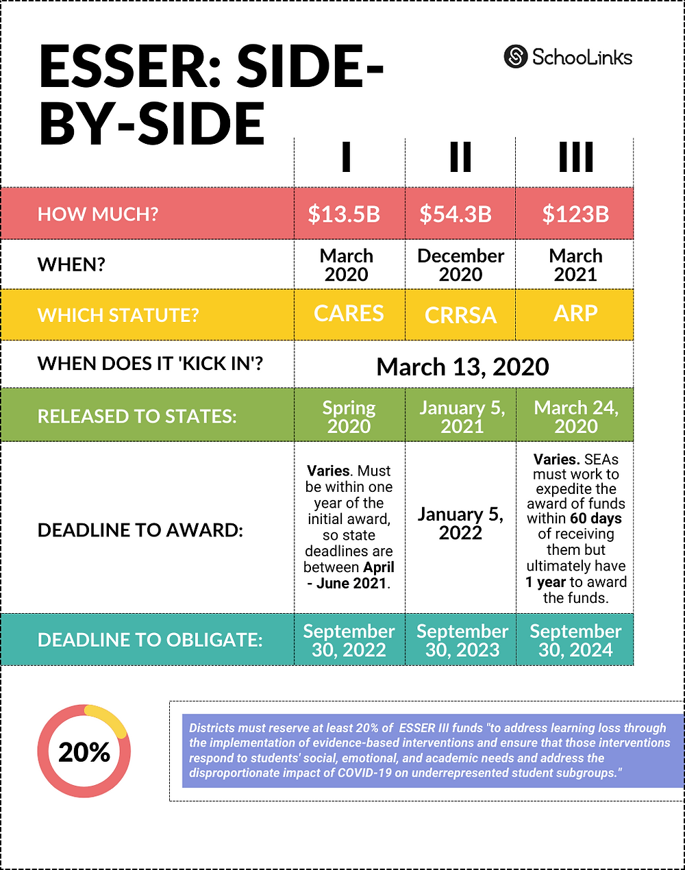 ESSER III fund information side by side with ESSER I and ESSER II