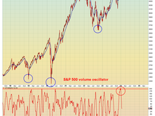 S&P 500 Volume Oscillator