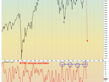 NYSE intermediate term volume oscillator