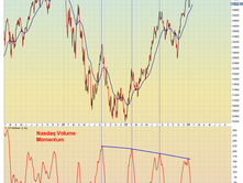 Nasdaq Intermediate Term Volume Oscillator