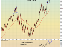 Late Stage Parabolic Tech Bubble