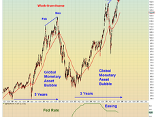 The Last Asset Inflation (AI) Bubble