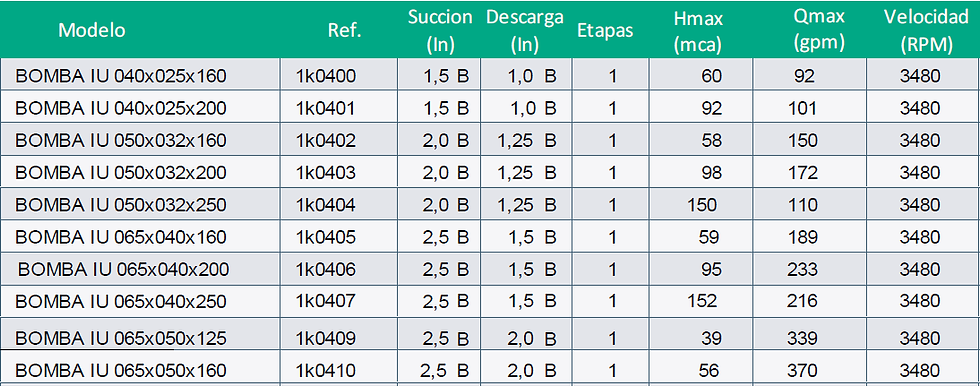 Bombas IS 3600 RPM pagina 1