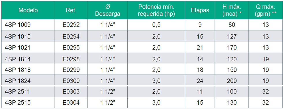 bombas sumergibles 4" hoja 2