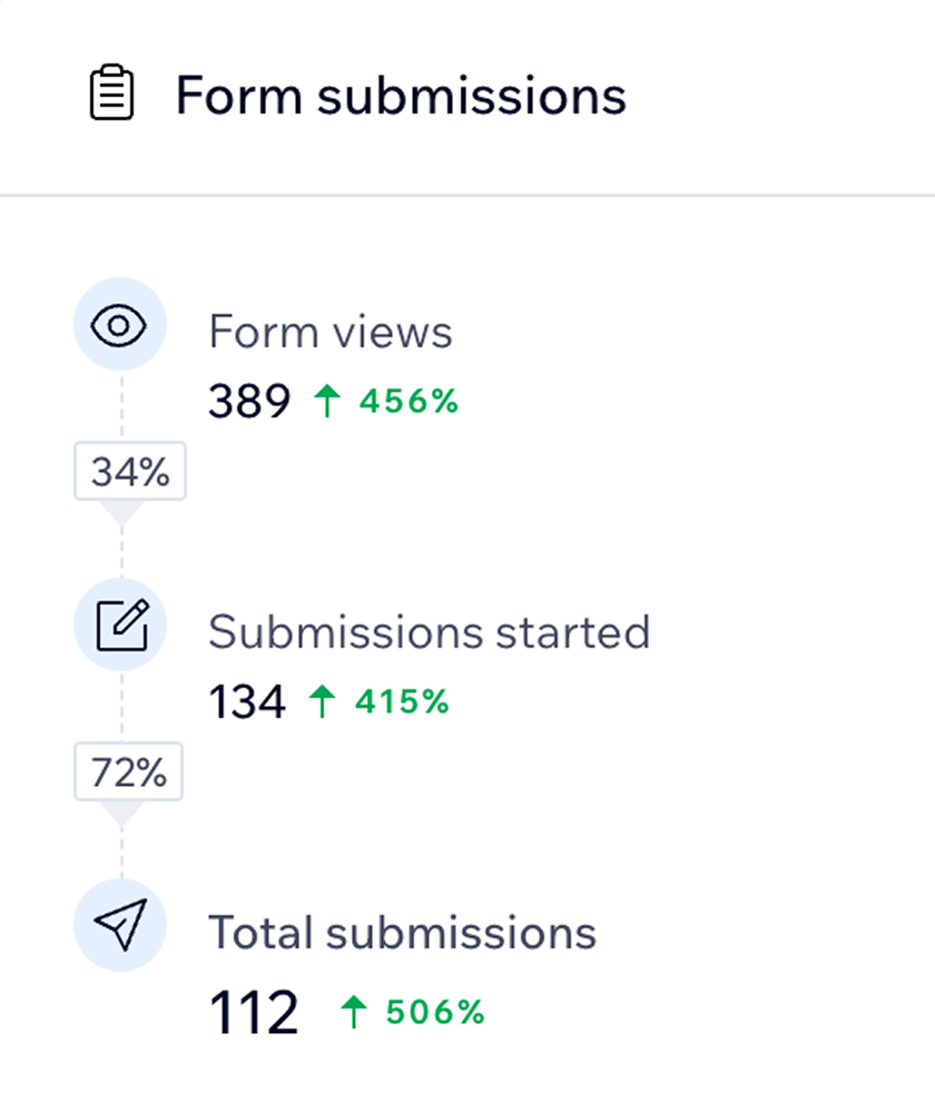 SEO Results for 5 months
