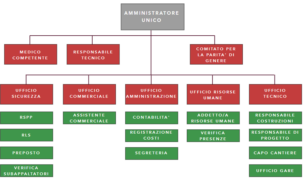 Organigramma aziendale