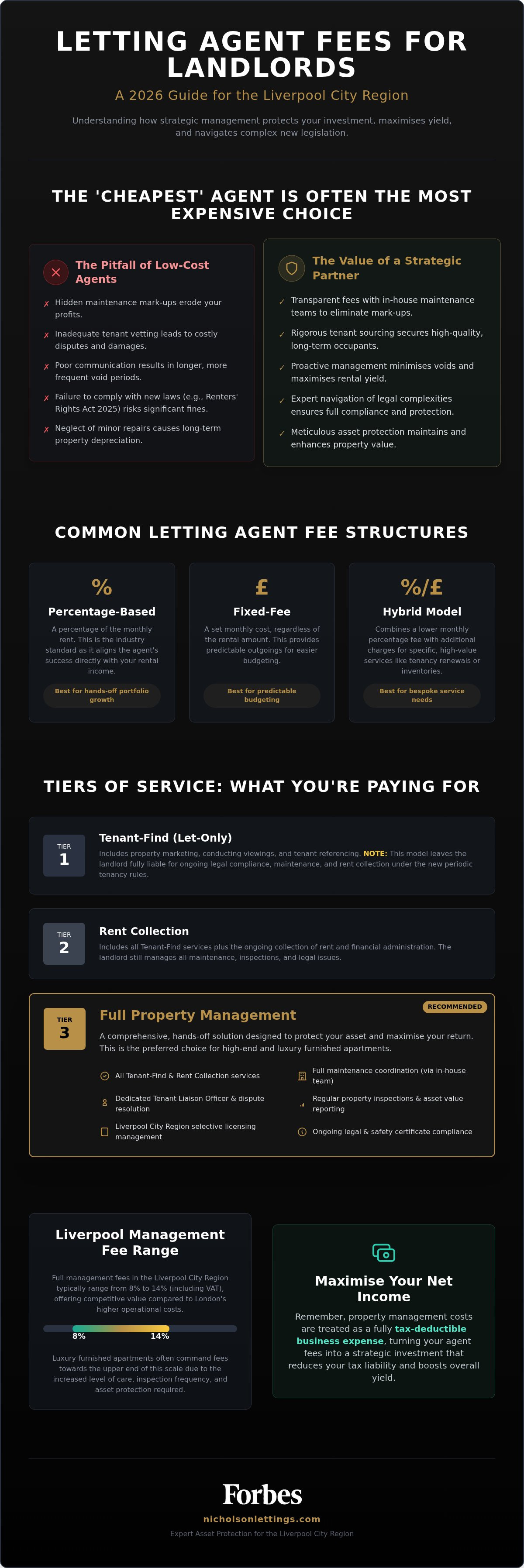 Letting agent fees for landlords