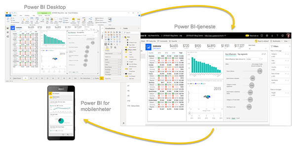 Power BI er tilgjengelig både som desktop applikasjon, som en web-tjeneste (Saas), og som app på mobiltelefon.