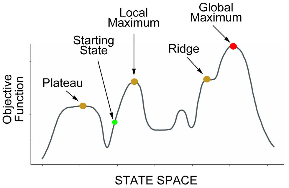 Simple and Steepest Ascent Hill Climbing