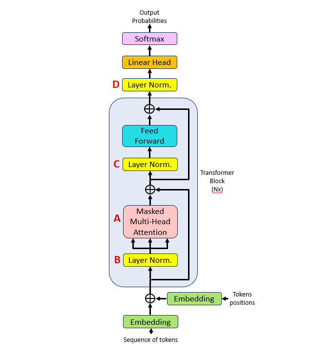 GPT2 architecture