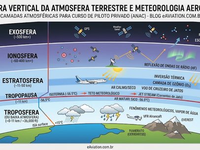 O Palco do Voo: Entendendo as Camadas da Atmosfera Terrestre