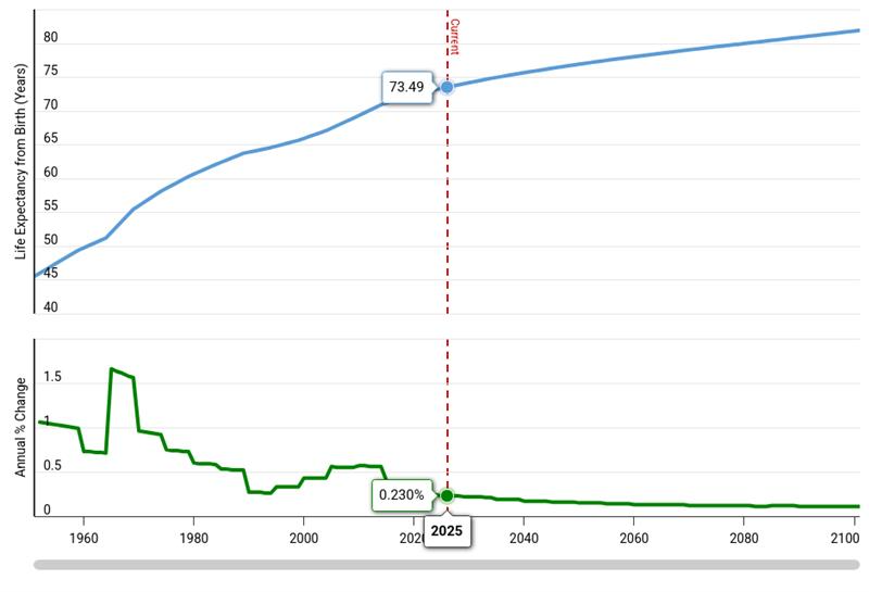 Data from the United Nations, presented by Macrotrends | Aging Is Not a Disease, rather a New Beginning: Redefining Support for the Elderly