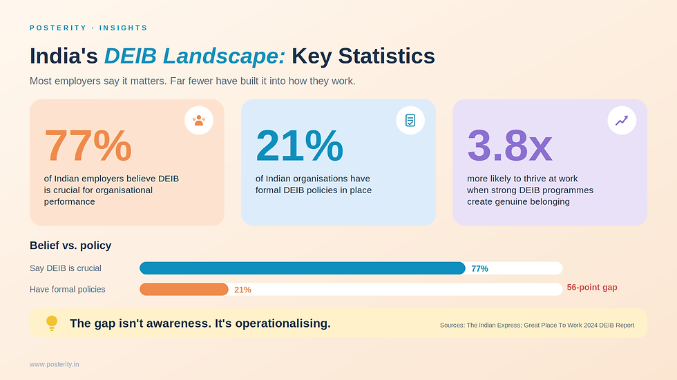 Infographic on India’s DEIB landscape: 77% see it as crucial, 21% have policies, and strong programs boost thriving 3.8x