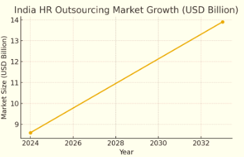 India’s HR Outsourcing Market Growth