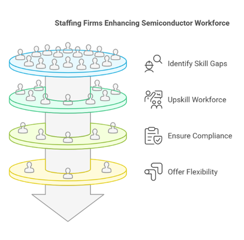 Staffing Firms Enhancing Semiconductor Workforce