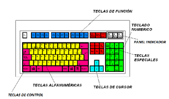 Teclas y sus funciones