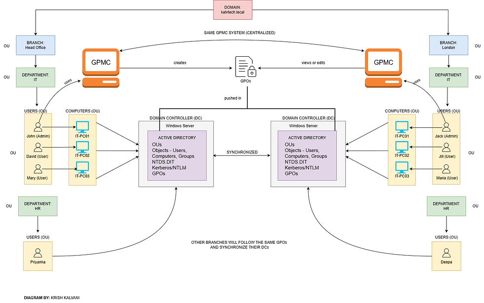 Fig.2. KalvTech's AD infrastructure (The Big Picture).
