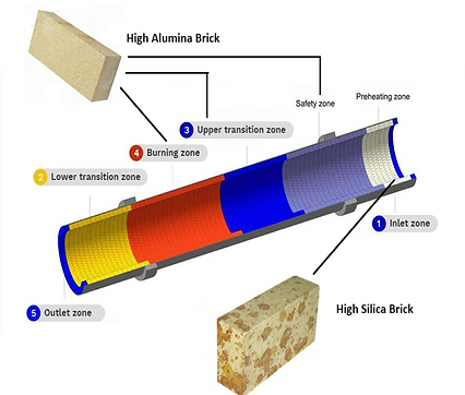 Typeof Brick for Rotary Kiln.png