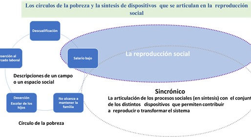 Círculos de pobreza y reproducción social.