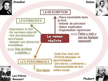 Le réalisme au XIXème siècle