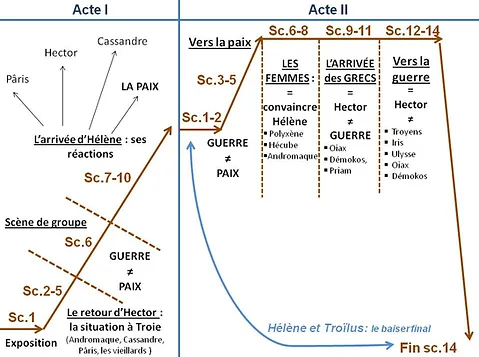 Giraudoux Guerre De Troie Aimerlalitterature