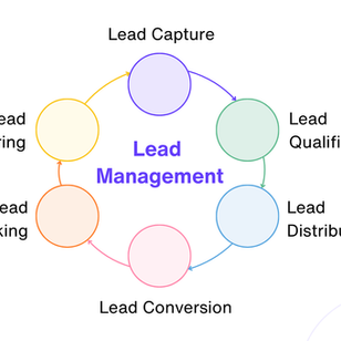Cycle diagram with six stages of Lead Management: Capture, Qualification, Distribution, Conversion, Tracking, Nurturing.
