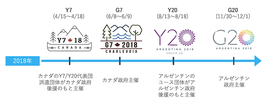 g7 g20 youth japan