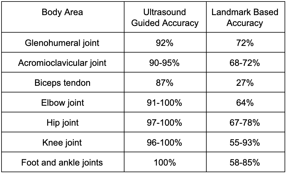 Ultrasound Guided vs Landmark Based Accuracy