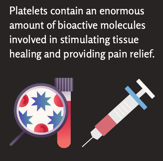 Platelets contain an enormous amount of bioactive molecules involved in stimulating tissue healing and providing pain relief.
