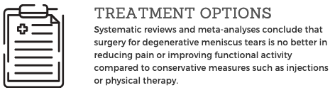 Systematic reviews and meta-analyses conclude that surgery for degenerative meniscus tears is no better in reducing pain or improving functional activity compared to conservative measures such as injections or physical therapy.