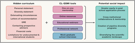 STEM graduate school applicants from underrepresented backgrounds face greater hurdles