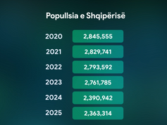 Punë ka, paga edhe gjen, por nuk ka meritokraci. Arsyet pse ikin të rinjtë
