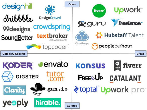 Top Freelance Marketplaces to Find Work and Clients